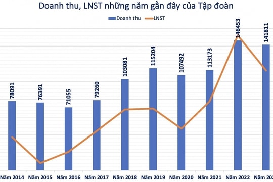 Kiểm toán Nhà nước phát hiện loạt sai phạm tài chính, Vinacomin kinh doanh ra sao?
