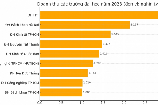 Loạt trường đại học đạt doanh thu nghìn tỷ, trường nào chiếm ngôi đầu?