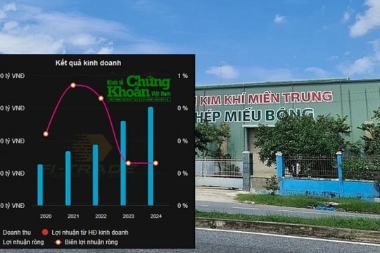 Kim khí Miền Trung (KMT) dù lập kỷ lục doanh thu, lợi nhuận vẫn rất ‘mỏng’