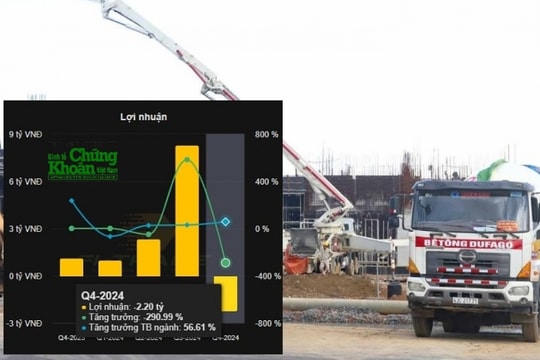 Nhà sản xuất bê tông Din Capital báo lỗ dù doanh thu tăng mạnh