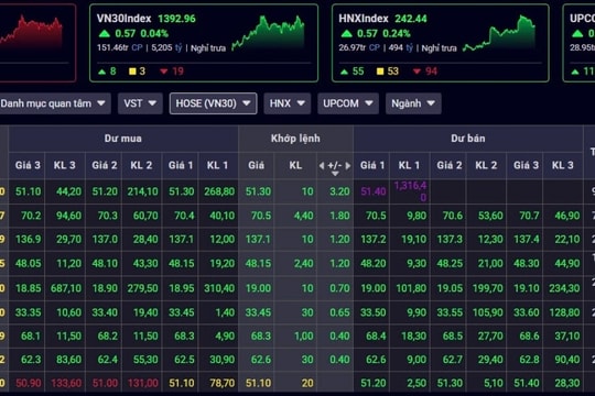 Chứng khoán phiên sáng 13/3: Tâm điểm cổ phiếu họ Vin, nhóm ngân hàng bất ngờ đỏ lửa