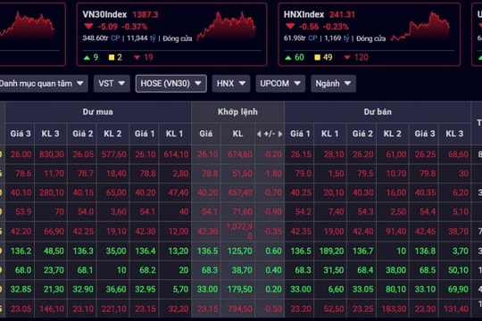 Chứng khoán điều chỉnh trong ngày thanh khoản tỷ đô, cổ phiếu họ Vin đáng chú ý