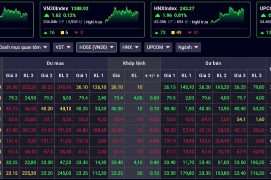 Chứng khoán phiên sáng 14/3: Trụ cột cổ phiếu họ Vin, SHB cũng tỏa sáng rực rỡ
