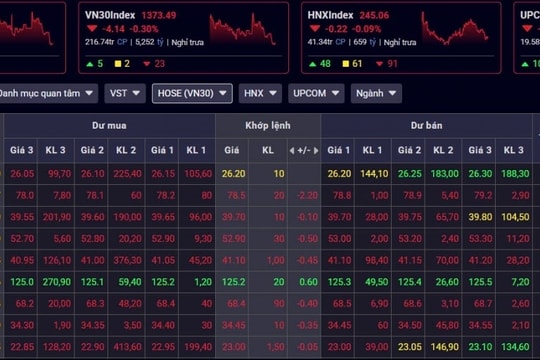 Chứng khoán phiên sáng 20/3: Tâm điểm cặp đôi TPB và ORS