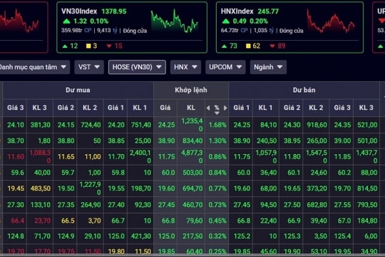 Chứng khoán giảm nhẹ phiên đáo hạn phái sinh, cổ phiếu họ Tiên Phong là điểm nhấn