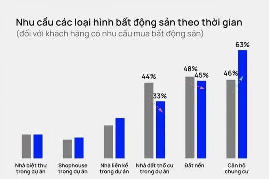 Chung cư chiếm sóng thị trường bất động sản Hà Nội, nhu cầu mua tăng cao