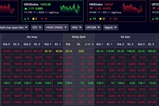 Chứng khoán phiên sáng 24/3: Cổ phiếu họ Vin gánh thị trường, VN-Index "đỏ nhẹ"