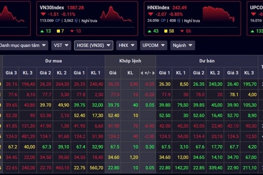 Chứng khoán phiên sáng 26/3: Cổ phiếu tài chính chiếm ưu thế, VN-Index tạm điều chỉnh