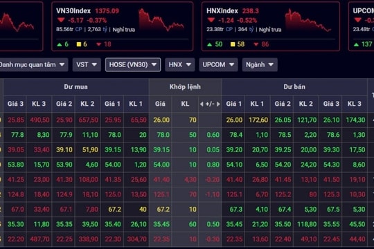 Chứng khoán phiên sáng 28/3: Cuối tuần điều chỉnh nhẹ, cổ phiếu nhỏ nổi sóng