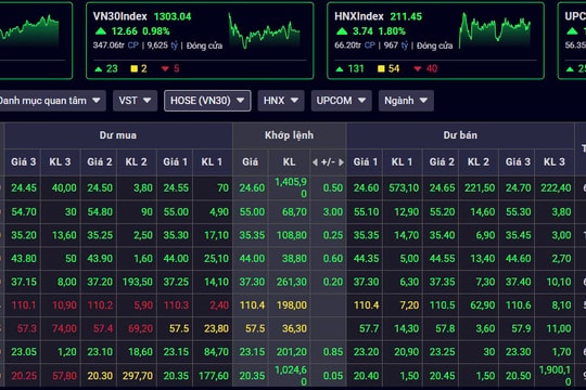 Điểm nhấn cổ phiếu bất động sản, VN-Index lấy lại mốc 1.210
