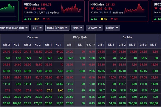 Nhóm bluechip đỡ thị trường, SHB cùng NVL là "đầu tàu" thanh khoản