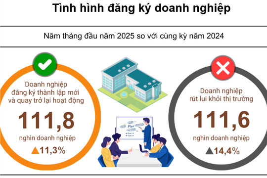 5 tháng đầu năm 2025: Hơn 111.600 doanh nghiệp rút lui khỏi thị trường, tương đương số doanh nghiệp mới và quay trở lại hoạt động