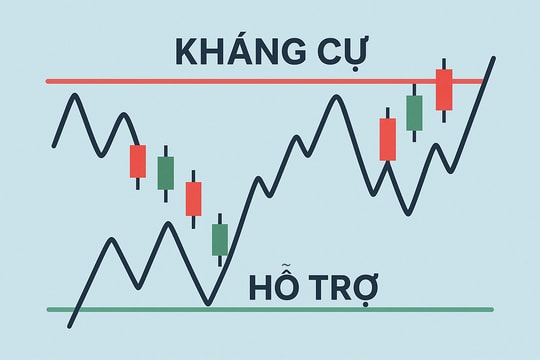 Vùng hỗ trợ và kháng cự: Chìa khóa định hướng chiến lược giao dịch