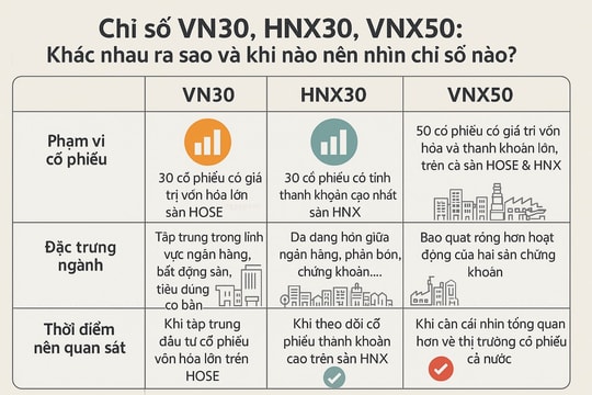 VN30 – HNX30 – VNX50: Đừng nhìn chỉ số sai lúc, kẻo đoán nhầm thị trường