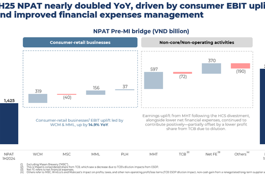 Nền tảng tiêu dùng – bán lẻ – công nghệ giúp Masan tăng trưởng lợi nhuận