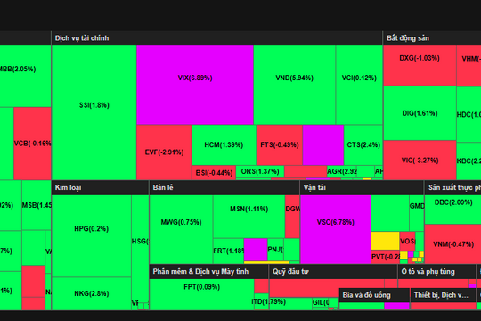 Tâm điểm dòng tiền phiên 31/7: Ngân hàng và chứng khoán giữ nhịp, nhà đầu tư chờ nhịp xác nhận