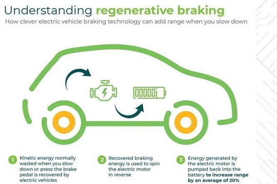 Xe điện mở ra kỷ nguyên mới khi phanh cũng  biến thành năng lượng thay cho sạc pin