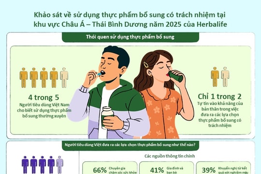 Khảo sát Herbalife: Người Việt chuộng thực phẩm bổ sung nhưng phân vân khi chọn sản phẩm
