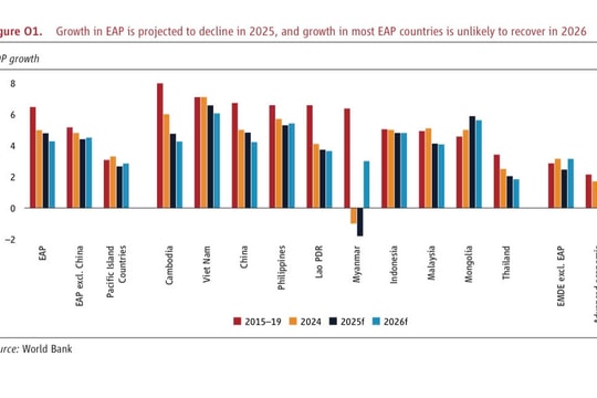 WB: Việt Nam dẫn đầu tăng trưởng khu vực Đông Á - Thái Bình Dương năm 2025