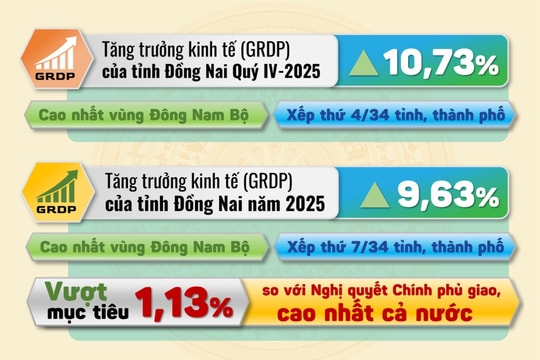 Đồng Nai bứt phá mạnh mẽ, GRDP năm 2025 vượt mục tiêu, khẳng định vai trò đầu tàu kinh tế của vùng và cả nước