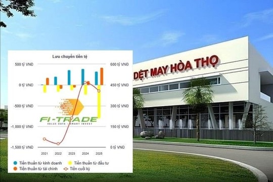 Dệt may Hòa Thọ: Đầu tư và vay nợ "làm mỏng" dòng tiền cuối năm