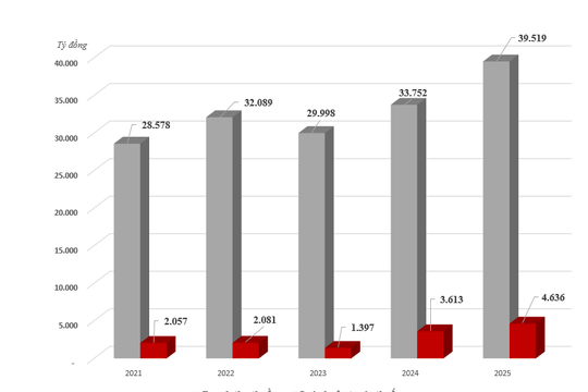 GELEX báo lãi trước thuế 4.636 tỷ đồng năm 2025
