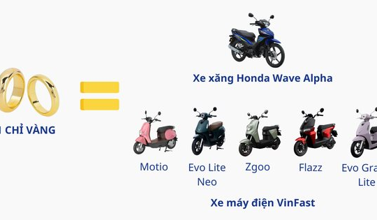 Giá vàng tăng chóng mặt: Một chỉ nay đổi được cả xe xăng lẫn xe điện đô thị