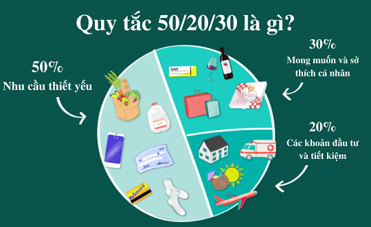 Khi phong cách sống thay đổi cách quản lý tài chính: Quy tắc 50/30/20 có còn phù hợp với giới trẻ Việt Nam?
