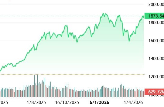 Nhóm Vingroup bứt phá, kéo VN-Index vượt mốc 1.875 điểm