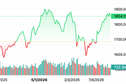 VN-Index điều chỉnh trước kỳ nghỉ lễ, dòng tiền bắt đáy lan tỏa
