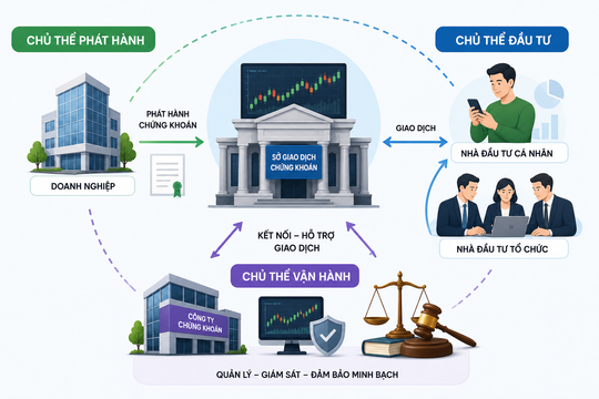 Các chủ thể tham gia thị trường chứng khoán