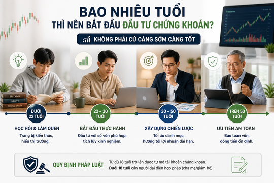 Bao nhiêu tuổi là “đúng thời điểm” để bắt đầu đầu tư chứng khoán?