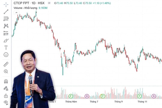 Cổ phiếu FPT thất thế, Chủ tịch Trương Gia Bình ngậm ngùi nhìn tài sản bốc hơi: Bài toán niềm tin đặt lên vai câu chuyện AI?