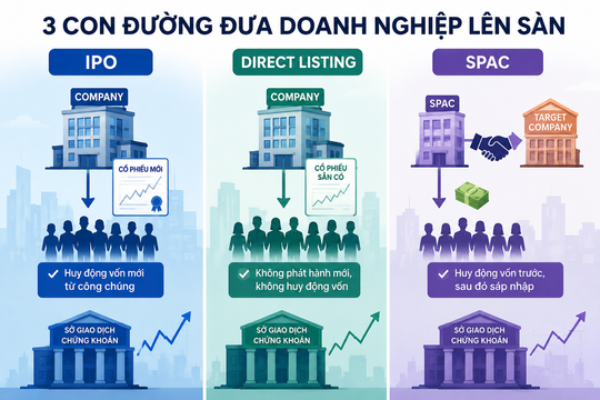 IPO, niêm yết trực tiếp và SPAC: 3 "con đường" phổ biến để doanh nghiệp lên sàn chứng khoán